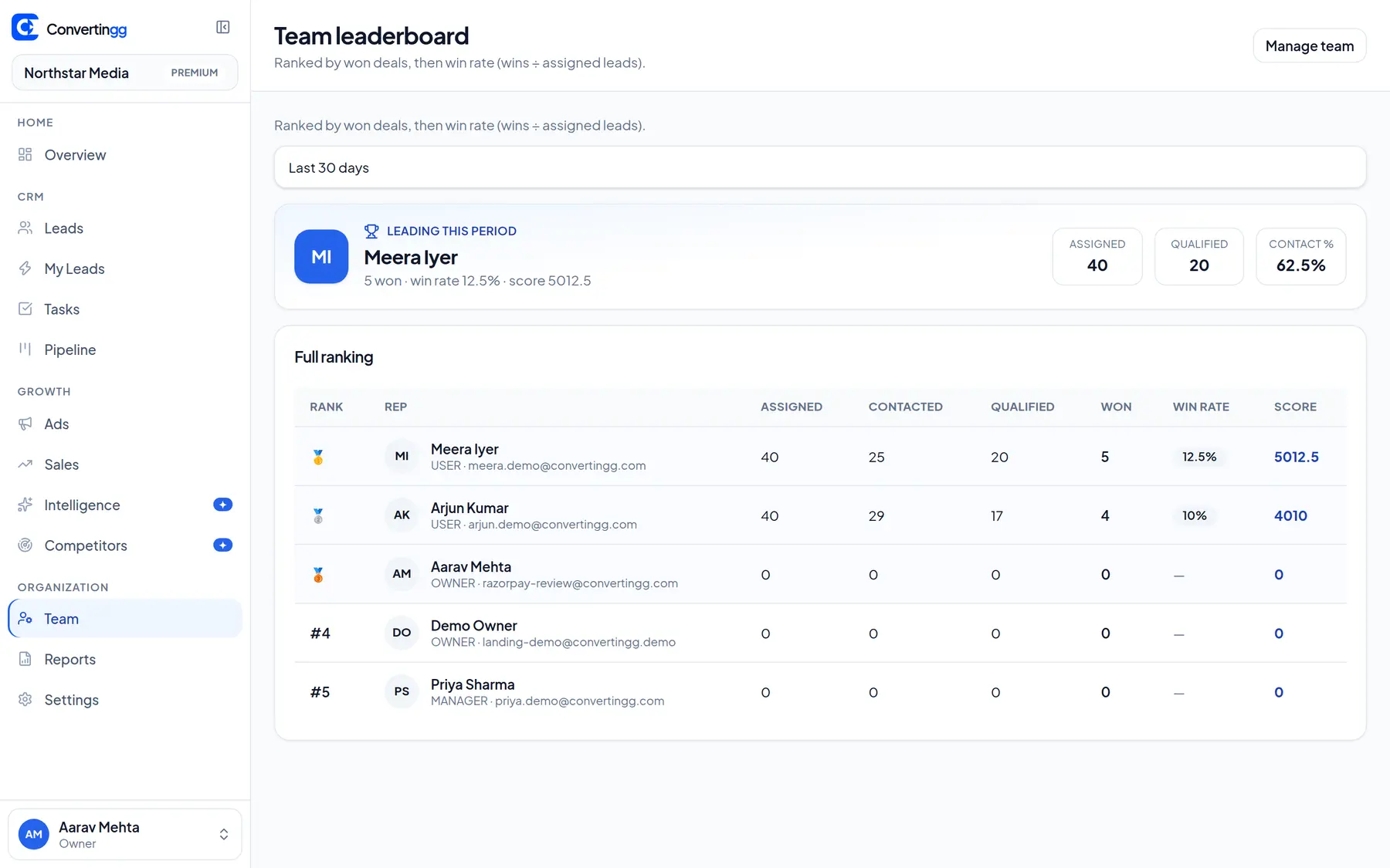 Convertingg team leaderboard ranking reps by won revenue in a demo workspace