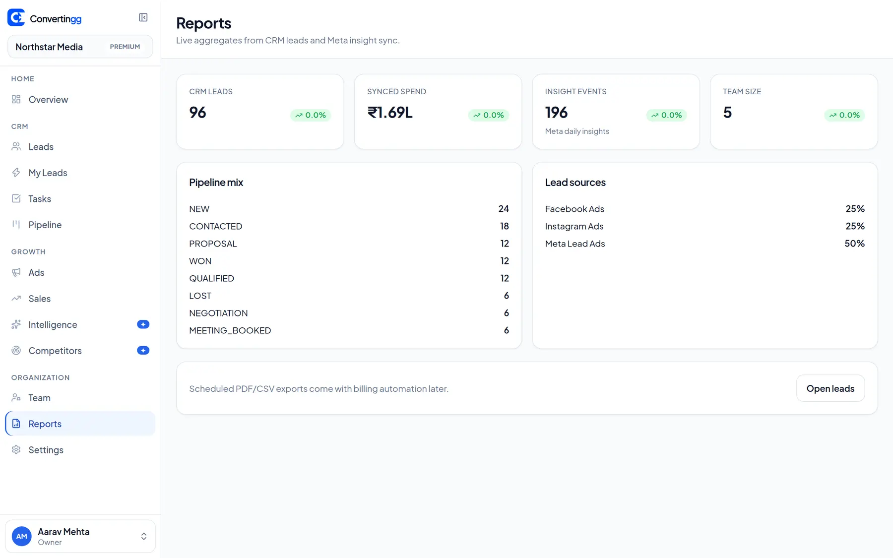 Convertingg reports page with lead counts, synced spend, and pipeline value